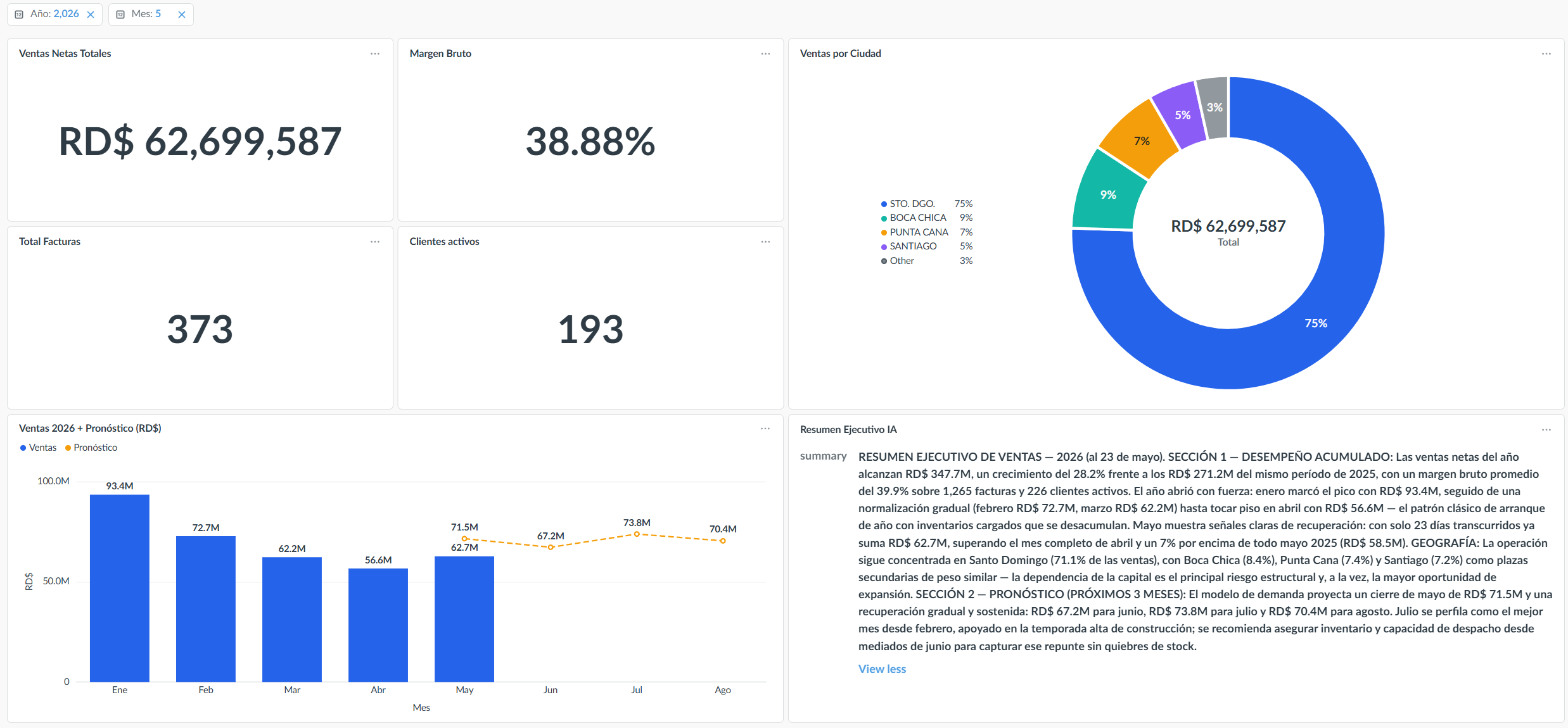 Dashboard ejecutivo (IAxDash)